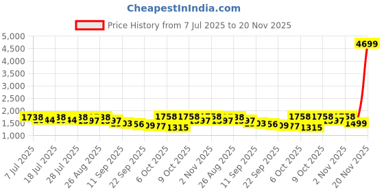 myntra.com Sangria Women Floral Embroidered Pleated Thread Work Kurta with Palazzos & With Dupatta sangria Price History Graph from 7 Jul 2025 to 20 Nov 2025