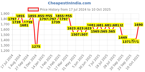 myntra.com Sangria Women Floral Embroidered Regular Gotta Patti Kurta with Trousers & With Dupatta sangria Price History Graph from 17 Jul 2024 to 10 Oct 2025