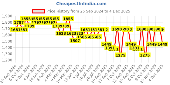 myntra.com Sangria Women Floral Embroidered Regular Gotta Patti Kurta with Trousers & With Dupatta sangria Price History Graph from 25 Sep 2024 to 4 Dec 2025