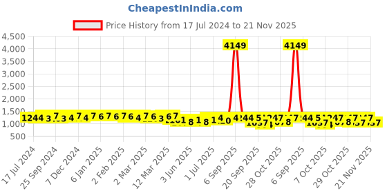 myntra.com Sangria Women Floral Embroidered Regular Thread Work Kurta with Trousers sangria Price History Graph from 17 Jul 2024 to 21 Nov 2025