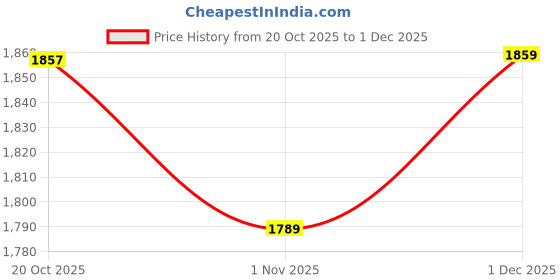 myntra.com Sangria Women Floral Embroidered Regular Thread Work Kurti with Palazzos sangria Price History Graph from 20 Oct 2025 to 1 Dec 2025