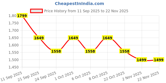 myntra.com Sangria Women Floral Embroidered Regular Thread Work Pure Cotton Kurta with Trousers & With Dupatta sangria Price History Graph from 11 Sep 2025 to 22 Nov 2025