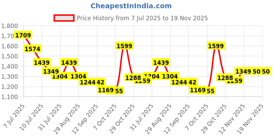 myntra.com Sangria Women Floral Embroidered Silk Kurta with Trousers & Dupatta sangria Price History Graph from 7 Jul 2025 to 16 Nov 2025