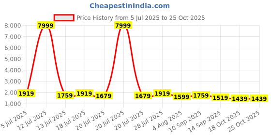 myntra.com Sangria Women Floral Embroidered Straight Kurta with Trousers & Dupatta sangria Price History Graph from 5 Jul 2025 to 25 Oct 2025
