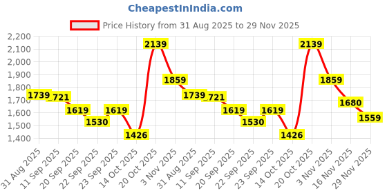 myntra.com Sangria Women Floral Embroidered V-Neck Sequinned Kurta With Trouser & Dupatta sangria Price History Graph from 31 Aug 2025 to 29 Nov 2025
