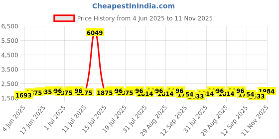 myntra.com Sangria Women Floral Embroidered V-Neck Straight Kurta & Trousers With Dupatta sangria Price History Graph from 4 Jun 2025 to 11 Nov 2025