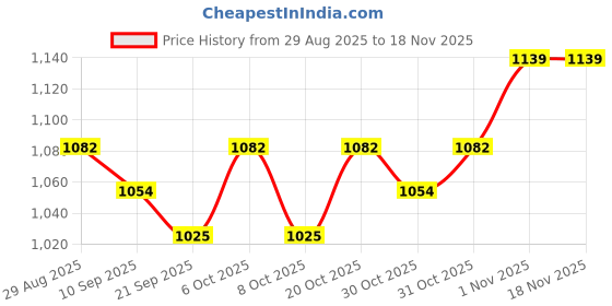 myntra.com Sangria Women Floral-Print Fit and Flare Midi Angarkha Lace Dress sangria Price History Graph from 29 Aug 2025 to 18 Nov 2025