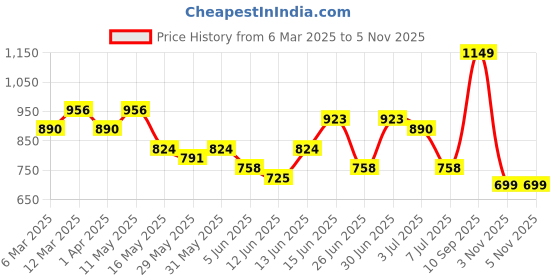 myntra.com Sangria Women Floral Printed A-Line Kurta sangria Price History Graph from 6 Mar 2025 to 4 Nov 2025
