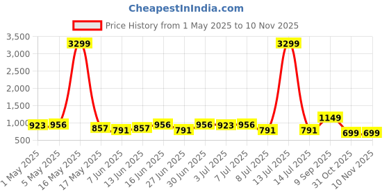 myntra.com Sangria Women Floral Printed A-Line Kurta sangria Price History Graph from 1 May 2025 to 8 Nov 2025