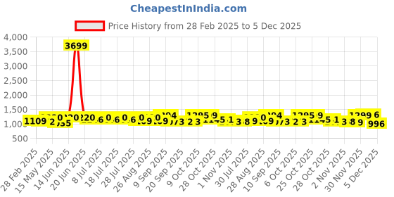 myntra.com Sangria Women Floral Printed A-Line Kurta & Trousers sangria Price History Graph from 28 Feb 2025 to 5 Dec 2025