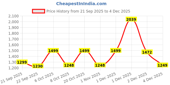 myntra.com Sangria Women Floral Printed A-Line Kurta with Patiala sangria Price History Graph from 21 Sep 2025 to 4 Dec 2025