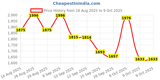 myntra.com Sangria Women Floral Printed A-Line Kurta with Pyjamas & Dupatta sangria Price History Graph from 16 Aug 2025 to 6 Oct 2025