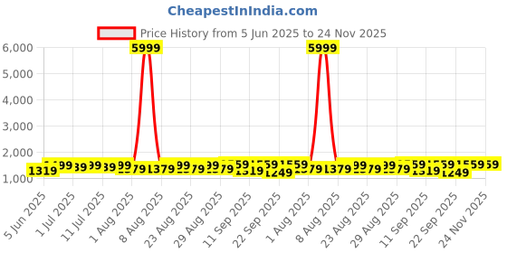 myntra.com Sangria Women Floral Printed A-Line Kurta With Trouser Set sangria Price History Graph from 5 Jun 2025 to 24 Nov 2025