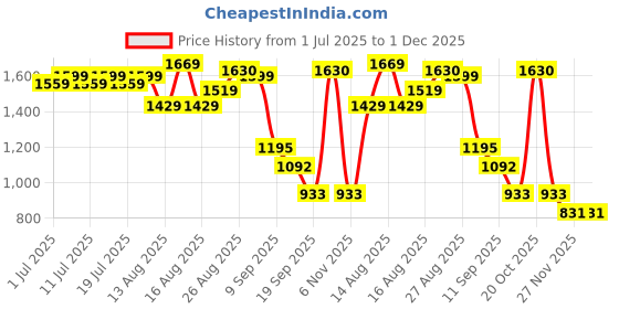 myntra.com Sangria Women Floral Printed Anarkali Kurta Set with Dupatta sangria Price History Graph from 1 Jul 2025 to 30 Nov 2025