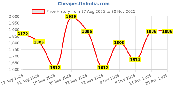 myntra.com Sangria Women Floral Printed & Embroidered Kurta with Palazzos & Dupatta sangria Price History Graph from 17 Aug 2025 to 19 Nov 2025