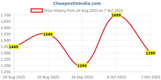 myntra.com Sangria Women Floral Printed Block Print Saree With Matching Blouse sangria Price History Graph from 20 Aug 2025 to 7 Oct 2025