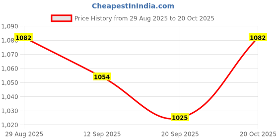 myntra.com Sangria Women Floral Printed Cotton Fit & Flared Midi Dress sangria Price History Graph from 29 Aug 2025 to 20 Oct 2025