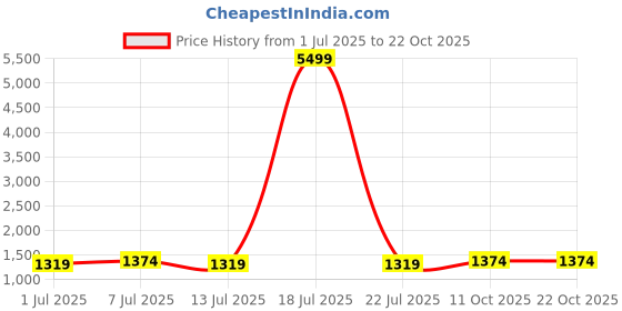 myntra.com Sangria Women Floral Printed Cotton Kurta with Trousers sangria Price History Graph from 1 Jul 2025 to 22 Oct 2025