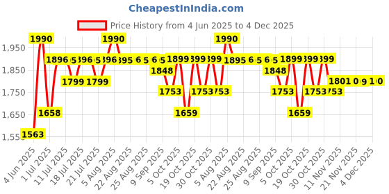 myntra.com Sangria Women Floral Printed Cotton Kurta with Trousers & Dupatta sangria Price History Graph from 4 Jun 2025 to 4 Dec 2025