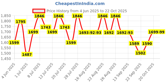 myntra.com Sangria Women Floral Printed Cotton Kurta with Trousers & Dupatta sangria Price History Graph from 4 Jun 2025 to 22 Oct 2025