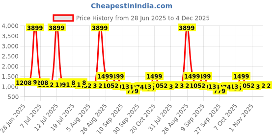 myntra.com Sangria Women Floral Printed Cotton Kurta with Trousers & Dupatta sangria Price History Graph from 28 Jun 2025 to 3 Dec 2025
