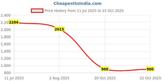 myntra.com Sangria Women Floral Printed Cotton Kurta with Trousers & Dupatta sangria Price History Graph from 11 Jul 2025 to 21 Oct 2025