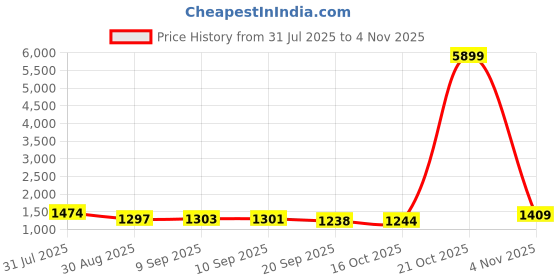 myntra.com Sangria Women Floral Printed Cotton Kurta with Trousers & Dupatta sangria Price History Graph from 31 Jul 2025 to 3 Nov 2025
