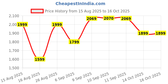 myntra.com Sangria Women Floral Printed Cotton Kurta with Trousers & Dupatta sangria Price History Graph from 15 Aug 2025 to 16 Oct 2025