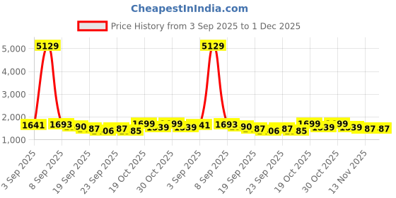 myntra.com Sangria Women Floral Printed Cotton Kurta with Trousers & Dupatta sangria Price History Graph from 3 Sep 2025 to 1 Dec 2025