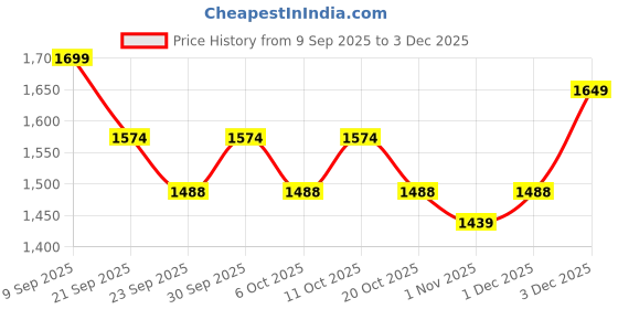 myntra.com Sangria Women Floral Printed Empire Mirror Work Kurta with Trousers & With Dupatta sangria Price History Graph from 9 Sep 2025 to 1 Dec 2025