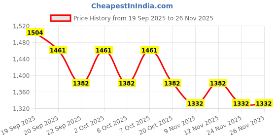 myntra.com Sangria Women Floral Printed Empire Pure Cotton Kurta with Palazzos & With Dupatta sangria Price History Graph from 19 Sep 2025 to 26 Nov 2025