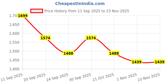 myntra.com Sangria Women Floral Printed Empire Pure Cotton Kurta with Trousers & With Dupatta sangria Price History Graph from 11 Sep 2025 to 22 Nov 2025