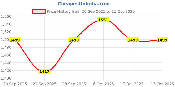 myntra.com Sangria Women Floral Printed Empire Thread Work Kurta with Palazzos & With Dupatta sangria Price History Graph from 20 Sep 2025 to 13 Oct 2025