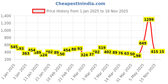 myntra.com Sangria Women Floral Printed Extended Sleeves Floral Kaftan Kurta sangria Price History Graph from 1 Jan 2025 to 16 Nov 2025