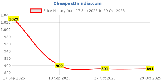 myntra.com Sangria Women Floral Printed Festive Cotton Anarkali Kurta sangria Price History Graph from 17 Sep 2025 to 28 Oct 2025