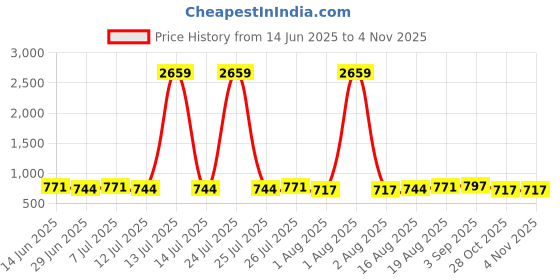 myntra.com Sangria Women Floral Printed Gathered or Pleated Regular Top sangria Price History Graph from 14 Jun 2025 to 2 Nov 2025