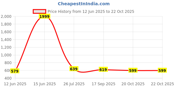 myntra.com Sangria Women Floral Printed Kurta sangria Price History Graph from 12 Jun 2025 to 22 Oct 2025