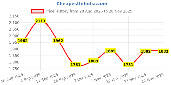 myntra.com Sangria Women Floral Printed Kurta Palazzo With Dupatta Kurta Sets sangria Price History Graph from 20 Aug 2025 to 27 Nov 2025