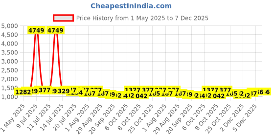 myntra.com Sangria Women Floral Printed Kurta with Palazzo sangria Price History Graph from 1 May 2025 to 6 Dec 2025