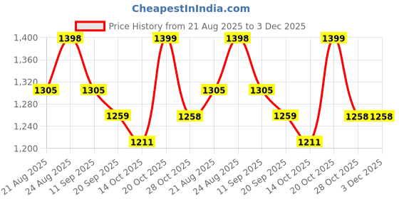 myntra.com Sangria Women Floral Printed Kurta with Palazzo & Dupatta sangria Price History Graph from 21 Aug 2025 to 3 Dec 2025