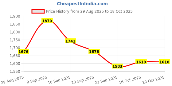 myntra.com Sangria Women Floral Printed Kurta with palazzo & Dupatta sangria Price History Graph from 29 Aug 2025 to 18 Oct 2025
