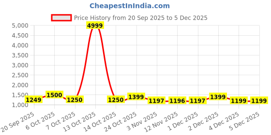 myntra.com Sangria Women Floral Printed Kurta with Palazzos & Dupatta sangria Price History Graph from 20 Sep 2025 to 4 Dec 2025