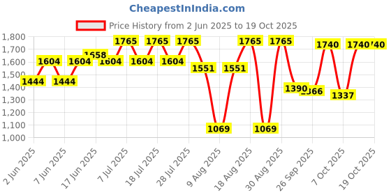 myntra.com Sangria Women Floral Printed Kurta with Trouser & Dupatta sangria Price History Graph from 2 Jun 2025 to 18 Oct 2025