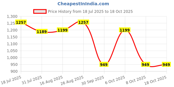 myntra.com Sangria Women Floral Printed Kurta with Trouser & Dupatta sangria Price History Graph from 18 Jul 2025 to 17 Oct 2025