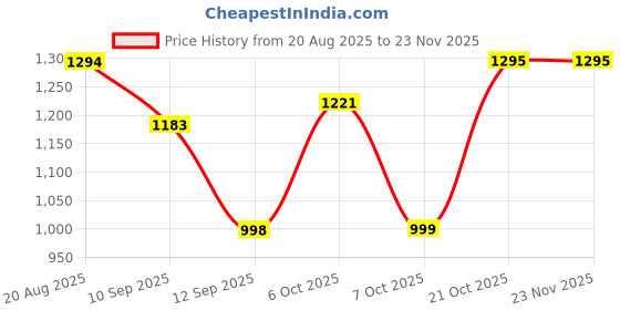 myntra.com Sangria Women Floral Printed Kurta With Trouser & Dupatta sangria Price History Graph from 20 Aug 2025 to 23 Nov 2025