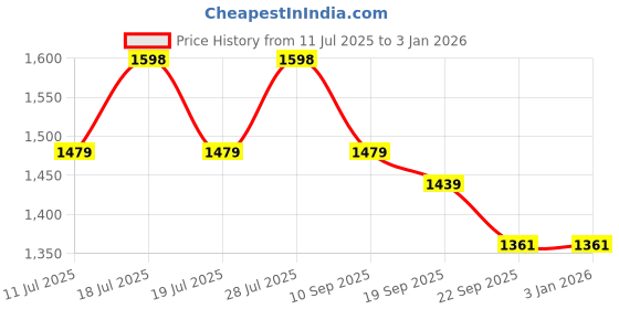 myntra.com Sangria Women Floral Printed Kurta with Trousers sangria Price History Graph from 11 Jul 2025 to 31 Dec 2025
