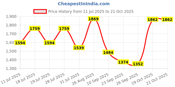 myntra.com Sangria Women Floral Printed Kurta with Trousers sangria Price History Graph from 11 Jul 2025 to 19 Oct 2025