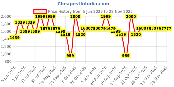 myntra.com Sangria Women Floral Printed Kurta with Trousers & Dupatta sangria Price History Graph from 5 Jun 2025 to 28 Nov 2025