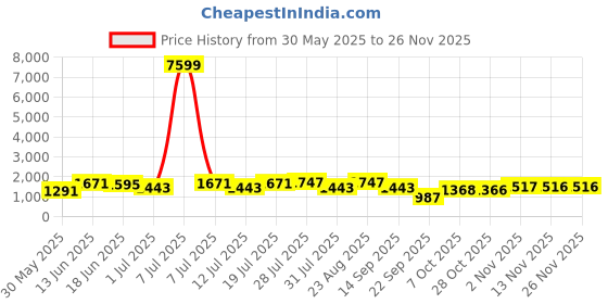 myntra.com Sangria Women Floral Printed Kurta with Trousers & Dupatta sangria Price History Graph from 30 May 2025 to 25 Nov 2025