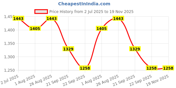 myntra.com Sangria Women Floral Printed Kurta with Trousers & Dupatta sangria Price History Graph from 2 Jul 2025 to 19 Nov 2025